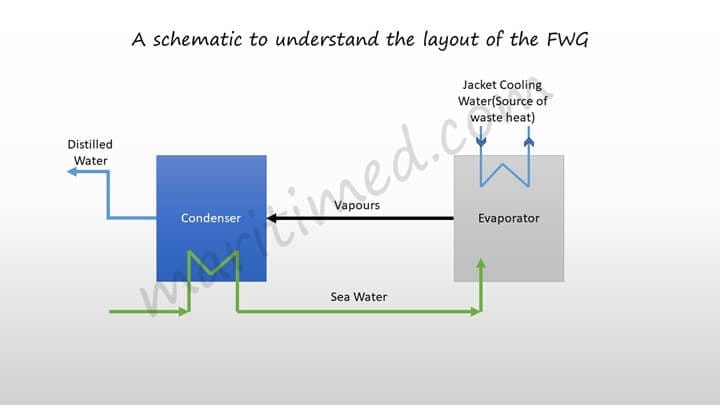 FWG Layout Schematic