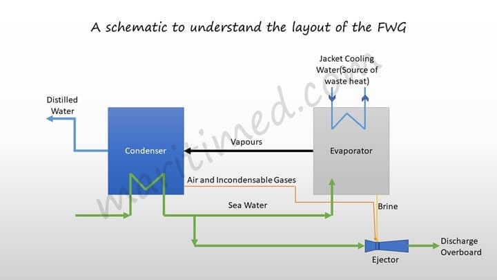 Block Diagram for FWG