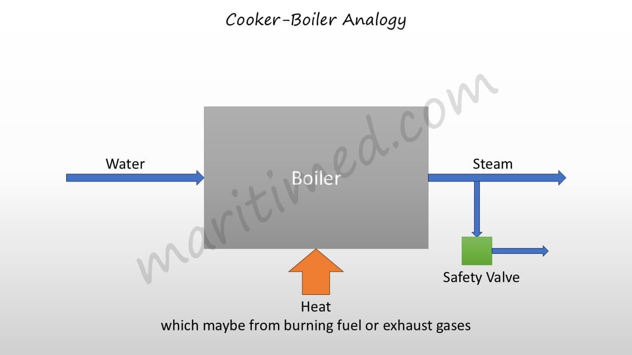 Cooker Boiler Analogy