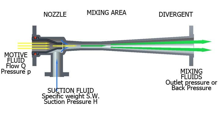 Ejector-cum-Eductor