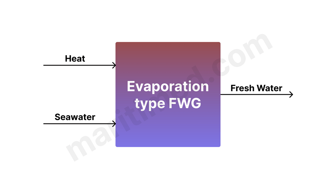 Evaporation Type FWG Block Diagram