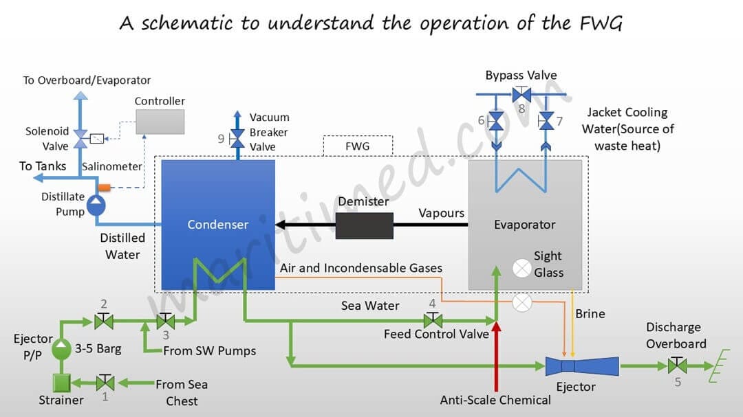 Layout of FWG with Valve Numbers