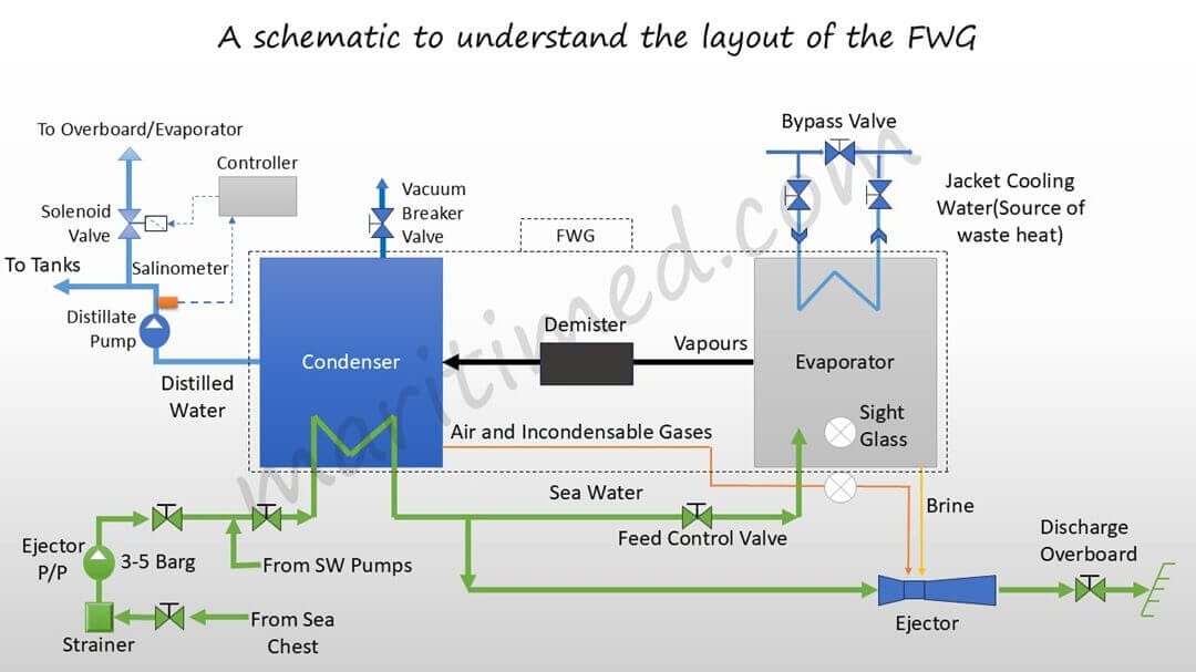 Layout of the FWG to understand the components