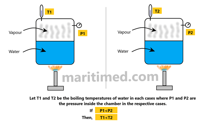 Pressure and Boiling Temperature Co-relation