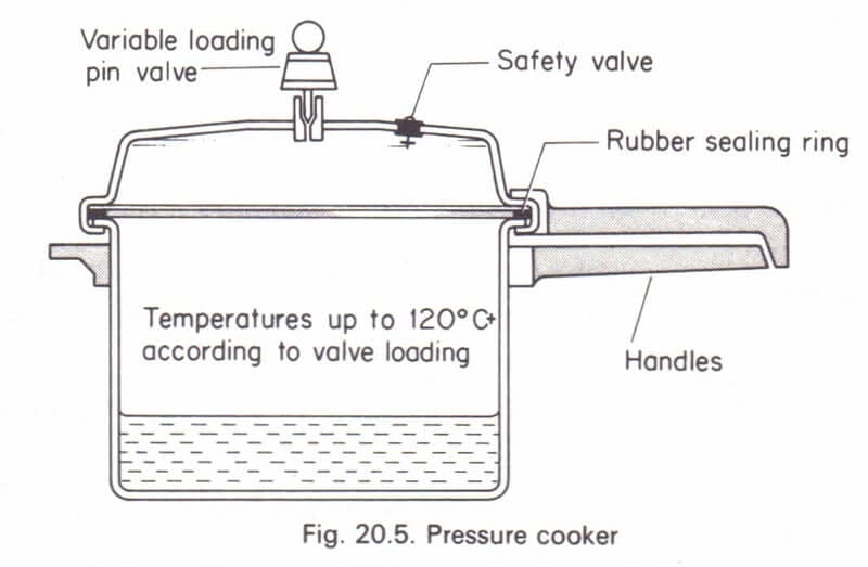 Schematic of a pressure cooker. Courtesy- physicsmax.com